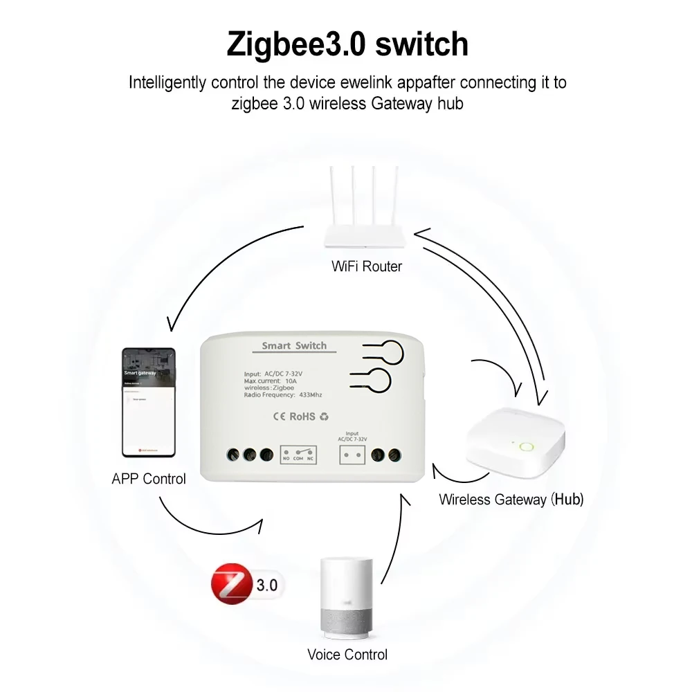 ZIGBEE 3.0 스마트 차고 문 개폐기 AC DC7 - Sonoff Basic 리뷰 및 가격